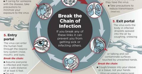 Break the Chain of Infection