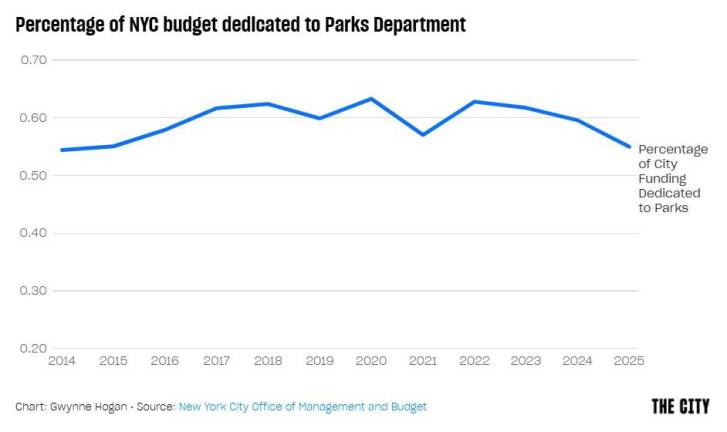 New York City spends only 0.55 percent of its budget on Parks, despite Mayor Adams pledge two years ago to boost it to 1 percent of the total budget. Chart: Chart: Gwynne Hogan; Source: <a rel=nofollow noopener noreferrer href=https://www.nyc.gov/site/omb/publications/publications.page target=_blank>New York City Office of Management and Budget</a>